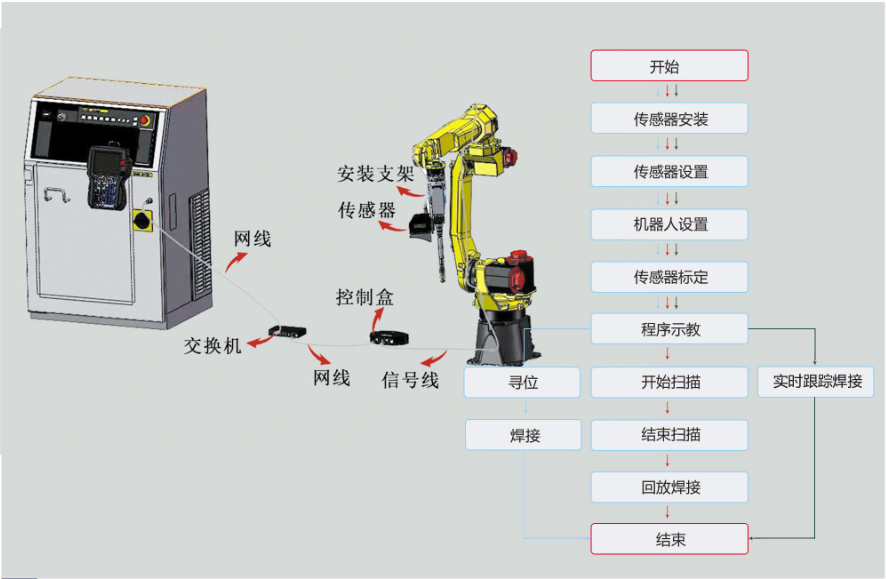 創(chuàng)想焊縫跟蹤系統(tǒng)適配匯川機器人在鋼結(jié)構(gòu)自動焊接的方案